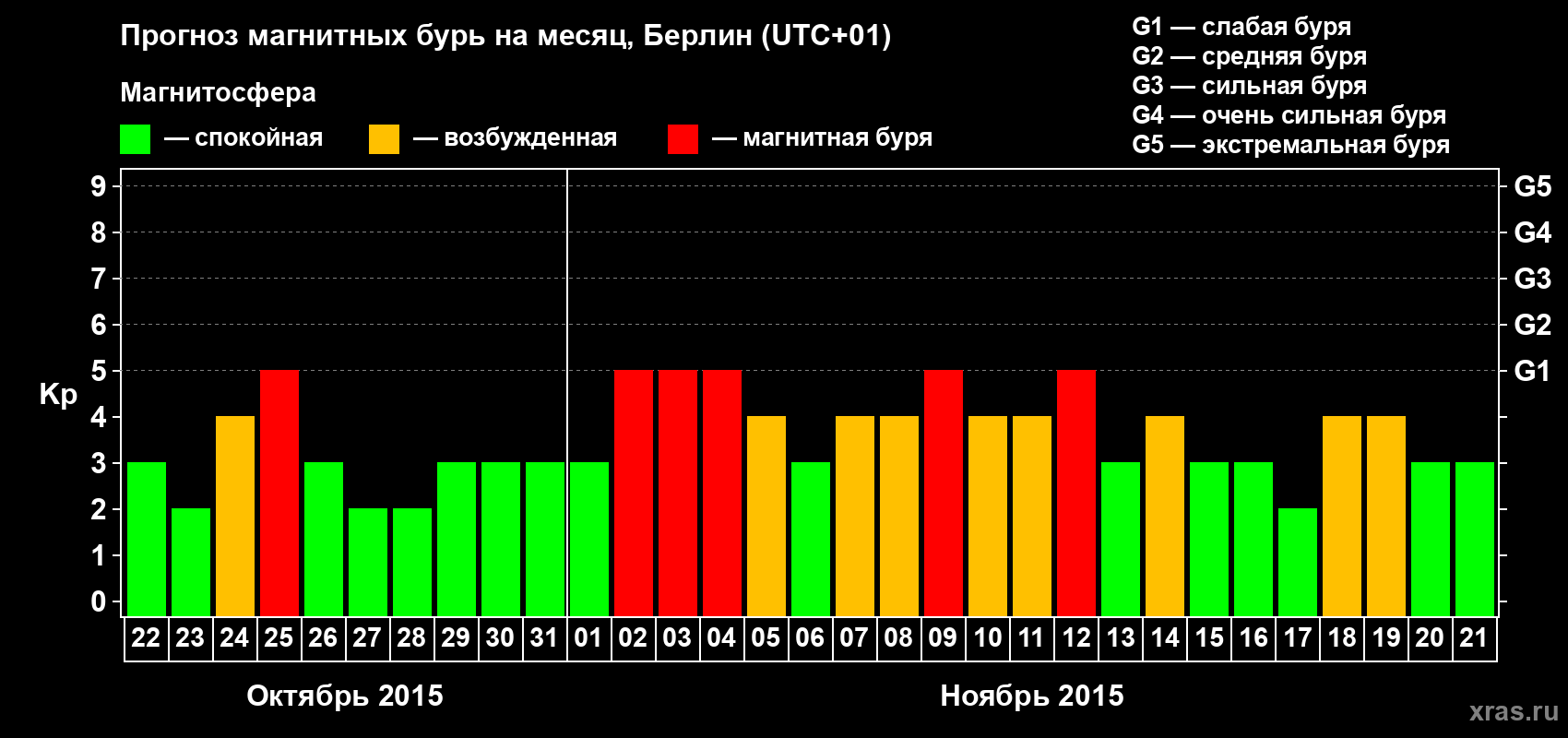 Прогноз максимального суточного геомагнитного индекса&nbsp;Kp на <b>1 месяц</b> (31 день) <b>с 22 октября по 21 ноября 2015 г</b>