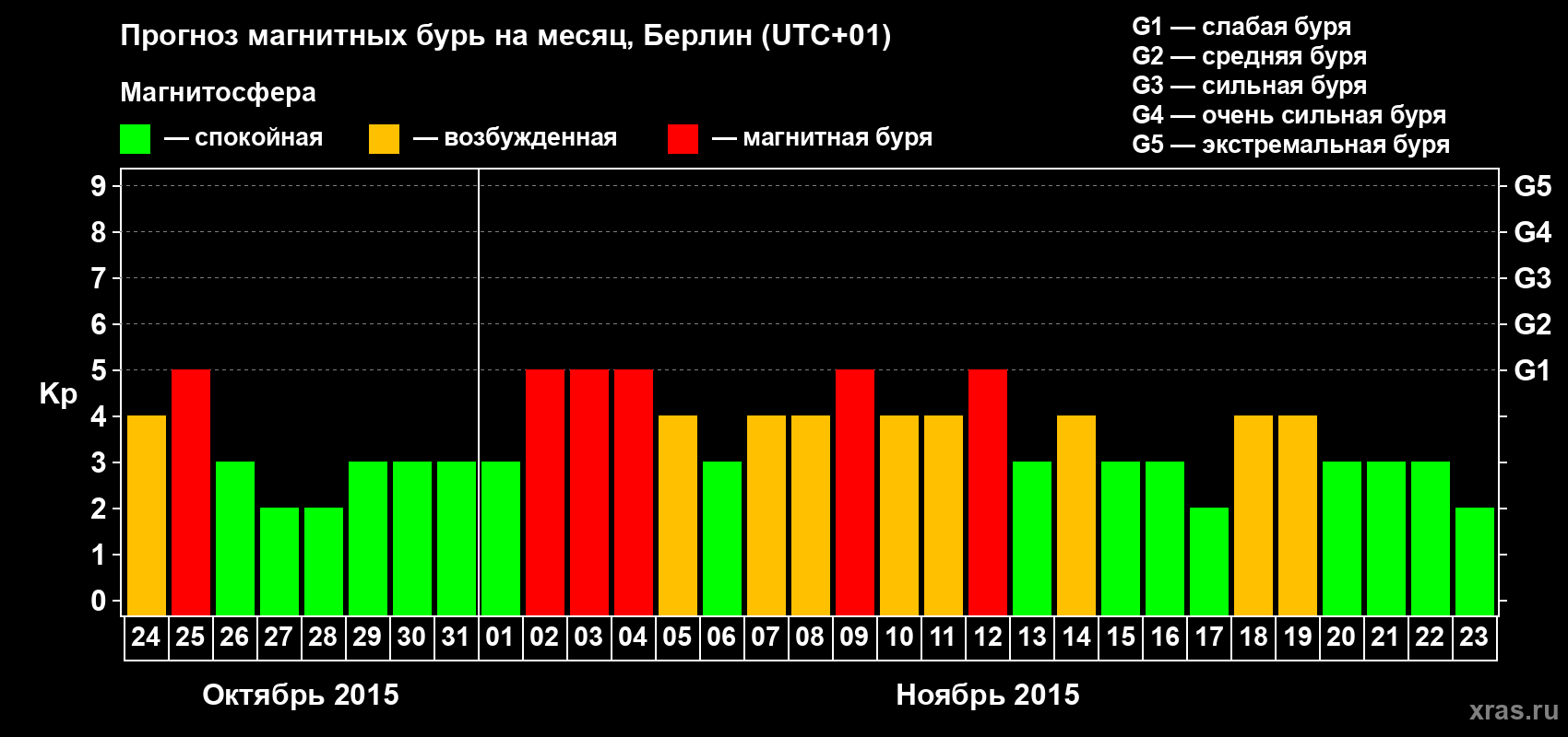 Прогноз максимального суточного геомагнитного индекса&nbsp;Kp на <b>1 месяц</b> (31 день) <b>с 24 октября по 23 ноября 2015 г</b>
