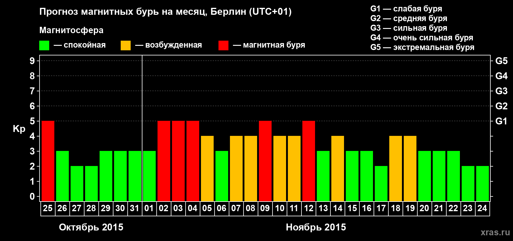 Прогноз максимального суточного геомагнитного индекса&nbsp;Kp на <b>1 месяц</b> (31 день) <b>с 25 октября по 24 ноября 2015 г</b>