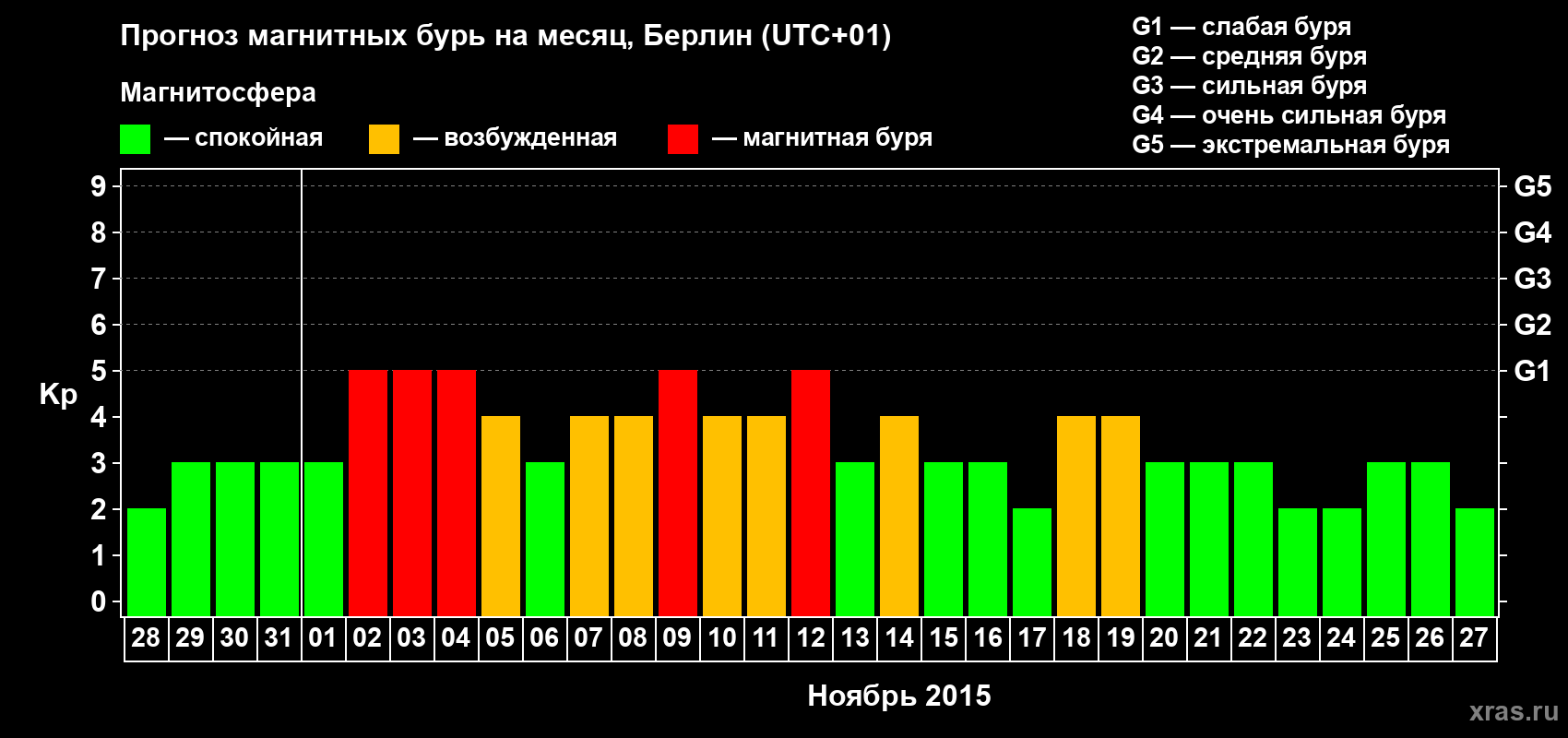 Прогноз максимального суточного геомагнитного индекса&nbsp;Kp на <b>1 месяц</b> (31 день) <b>с 28 октября по 27 ноября 2015 г</b>