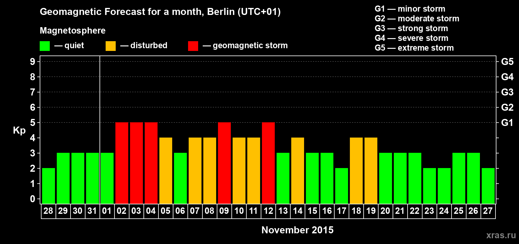 Forecast of the daily maximal value of geomagnetic index&nbsp;Kp for <b>1 month</b> (31 days) <b>from Oct 28, 2015 to Nov 27, 2015</b>