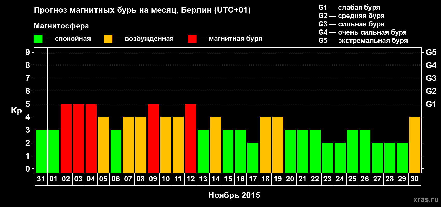 Прогноз максимального суточного геомагнитного индекса&nbsp;Kp на <b>1 месяц</b> (31 день) <b>с 31 октября по 30 ноября 2015 г</b>
