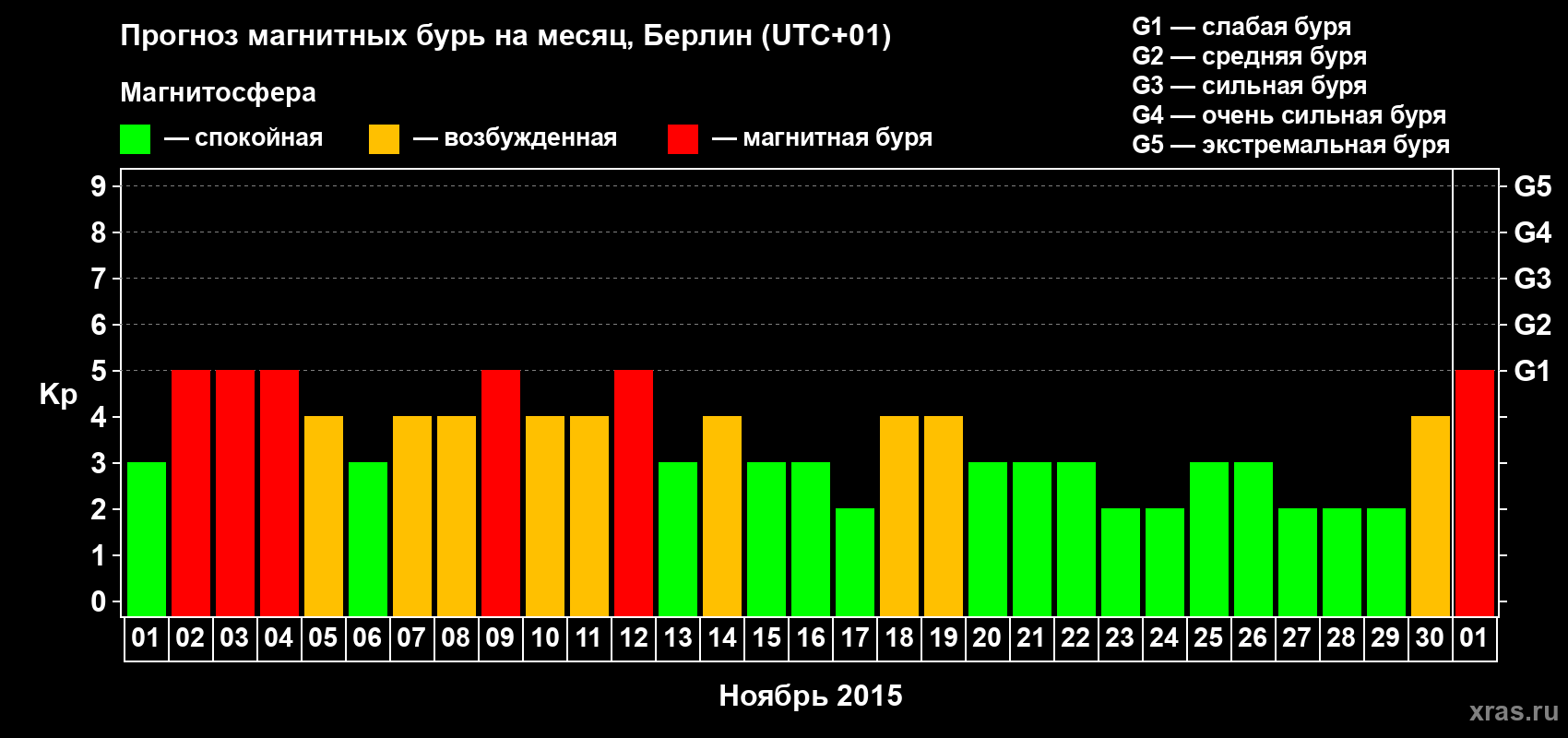 Прогноз максимального суточного геомагнитного индекса Kp на <b>1 месяц</b> (31 день) <b>с 01 ноября по 01 декабря 2015 г</b>