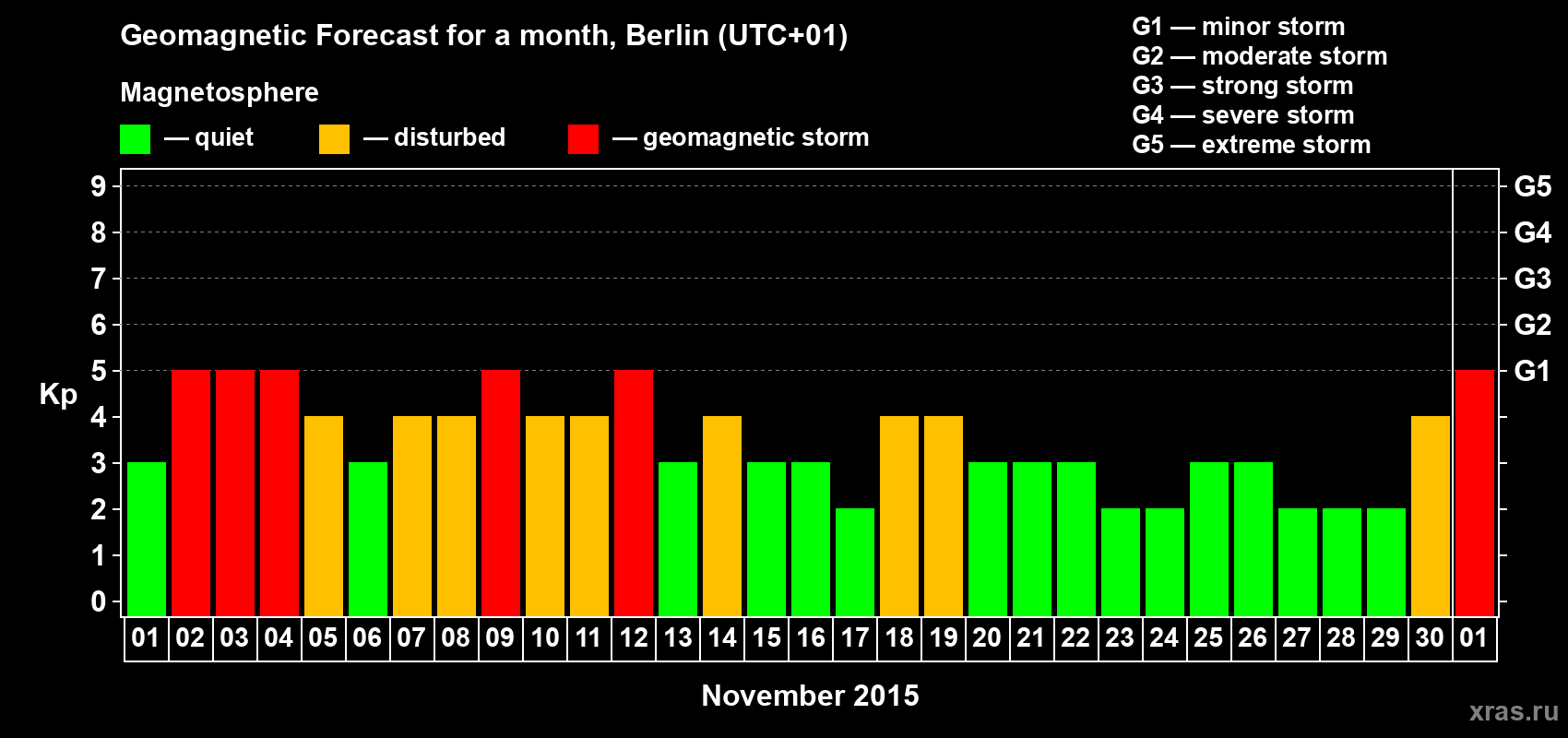 Forecast of the daily maximal value of geomagnetic index Kp for <b>1 month</b> (31 days) <b>from Nov 01, 2015 to Dec 01, 2015</b>