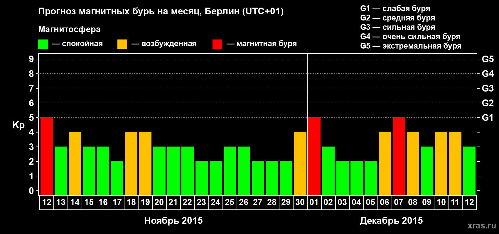 Прогноз максимального суточного геомагнитного индекса&nbsp;Kp на <b>1 месяц</b> (31 день) <b>с 12 ноября по 12 декабря 2015 г</b>