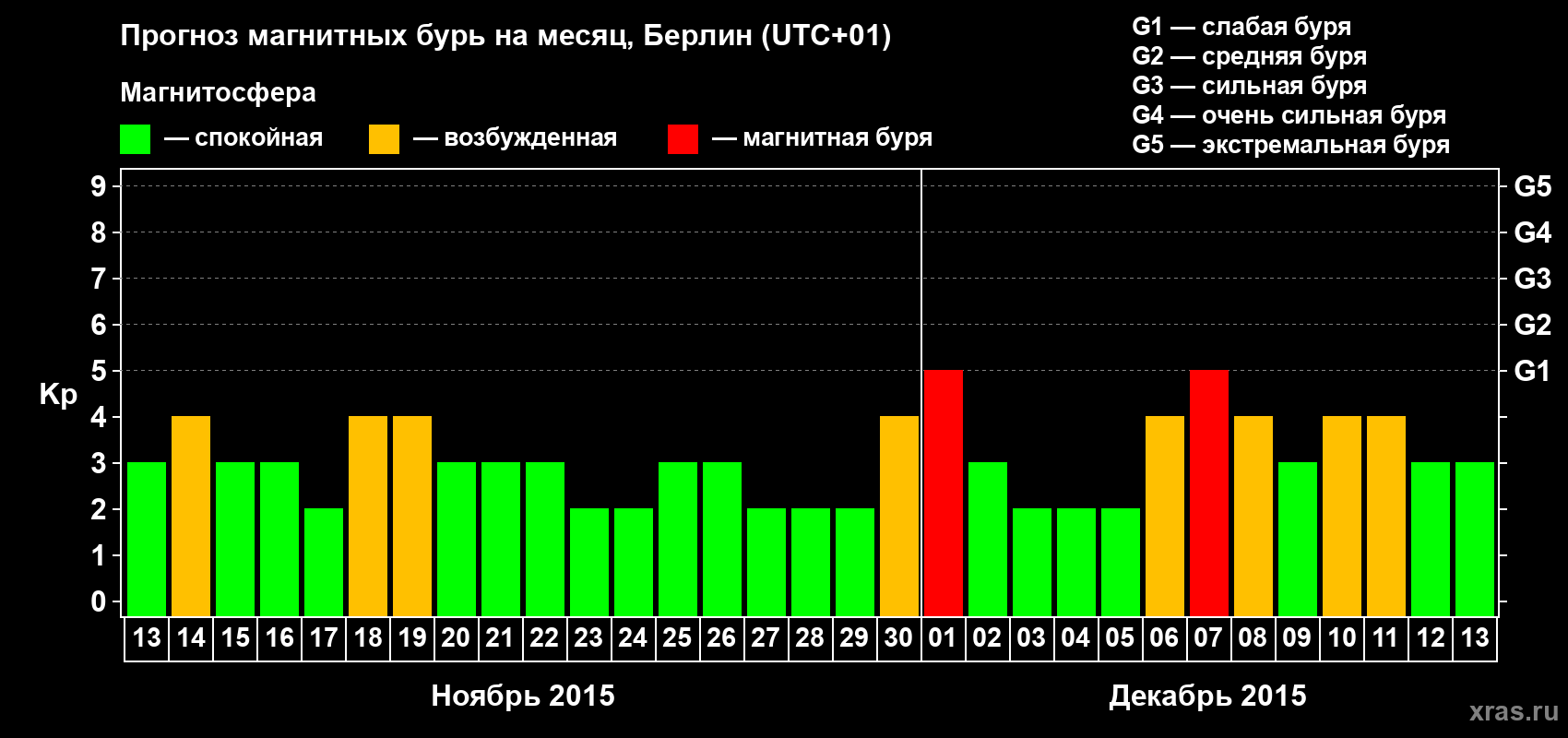 Прогноз максимального суточного геомагнитного индекса&nbsp;Kp на <b>1 месяц</b> (31 день) <b>с 13 ноября по 13 декабря 2015 г</b>