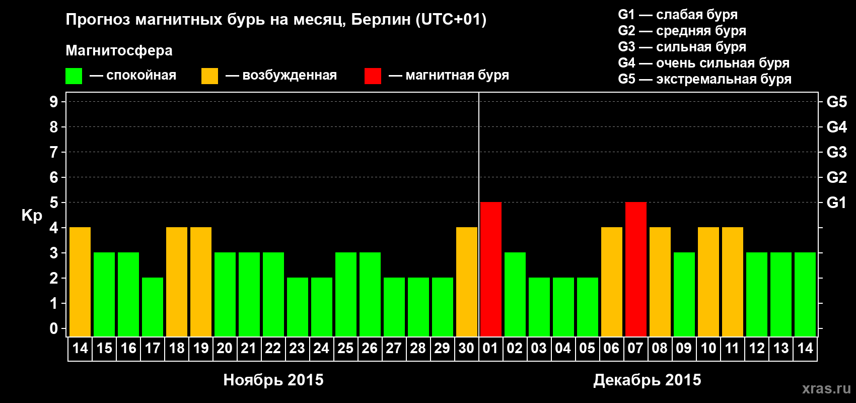 Прогноз максимального суточного геомагнитного индекса&nbsp;Kp на <b>1 месяц</b> (31 день) <b>с 14 ноября по 14 декабря 2015 г</b>