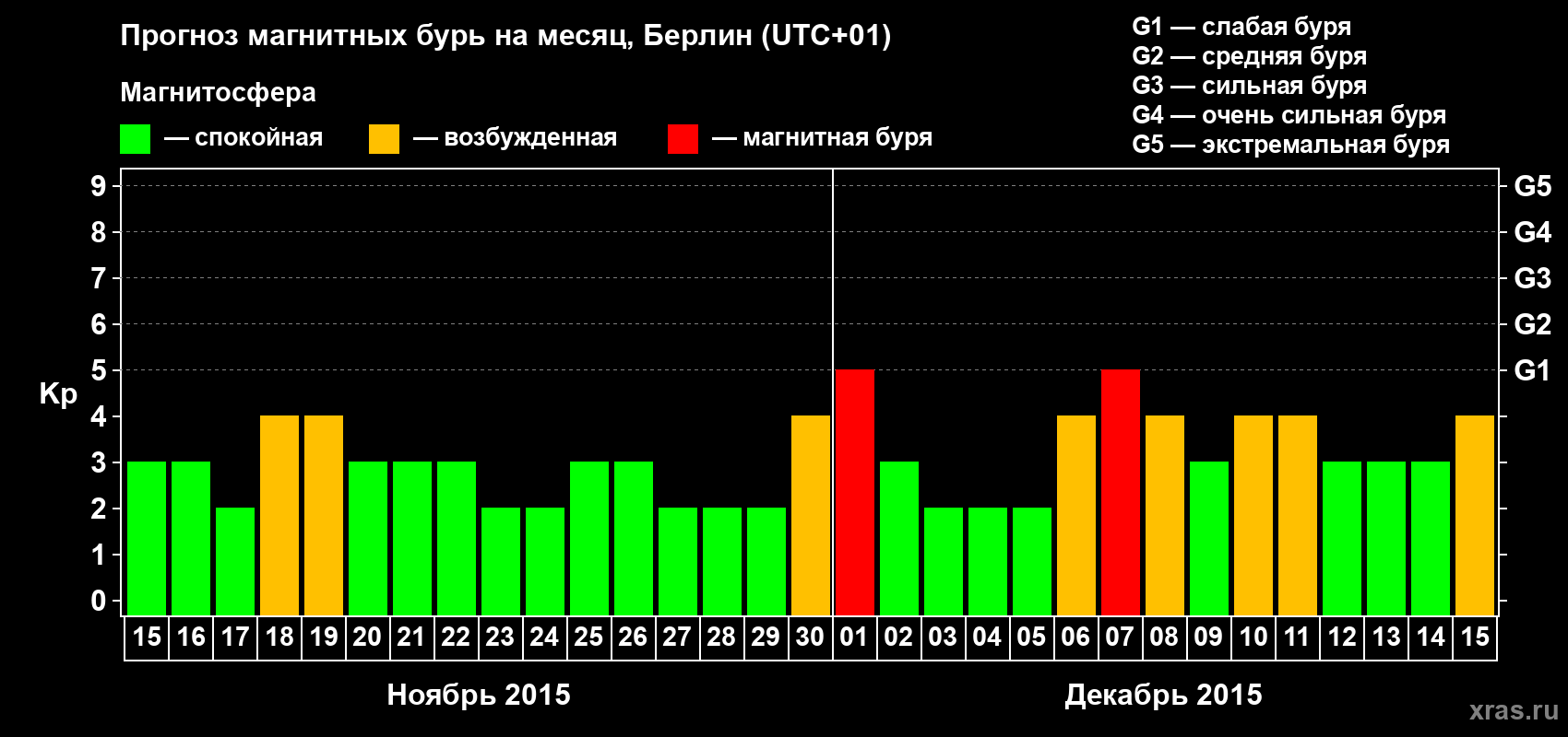 Прогноз максимального суточного геомагнитного индекса&nbsp;Kp на <b>1 месяц</b> (31 день) <b>с 15 ноября по 15 декабря 2015 г</b>