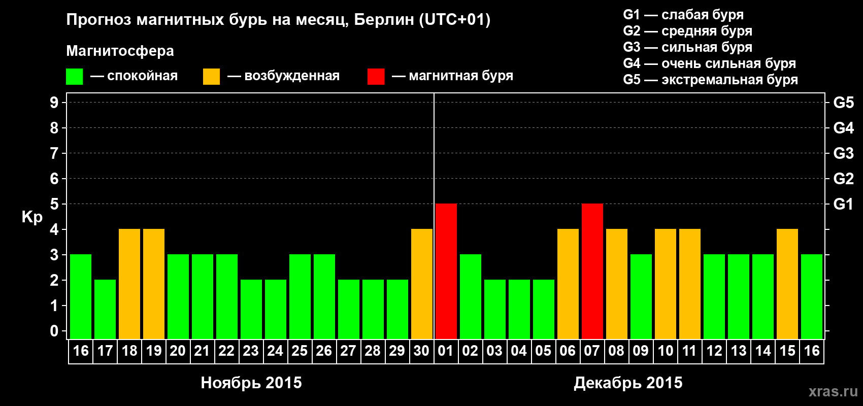 Прогноз максимального суточного геомагнитного индекса&nbsp;Kp на <b>1 месяц</b> (31 день) <b>с 16 ноября по 16 декабря 2015 г</b>