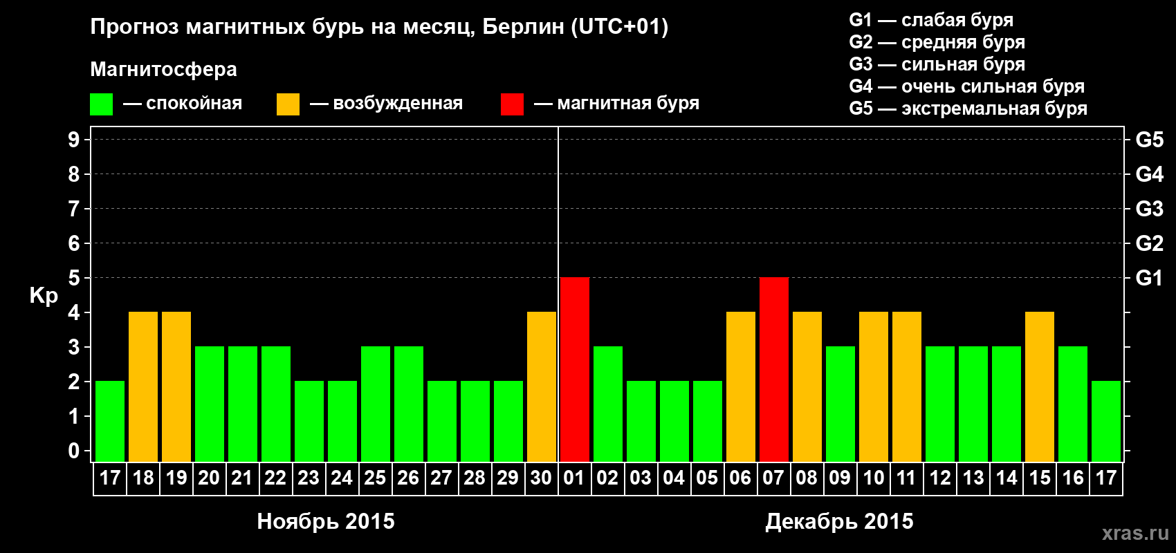 Прогноз максимального суточного геомагнитного индекса&nbsp;Kp на <b>1 месяц</b> (31 день) <b>с 17 ноября по 17 декабря 2015 г</b>