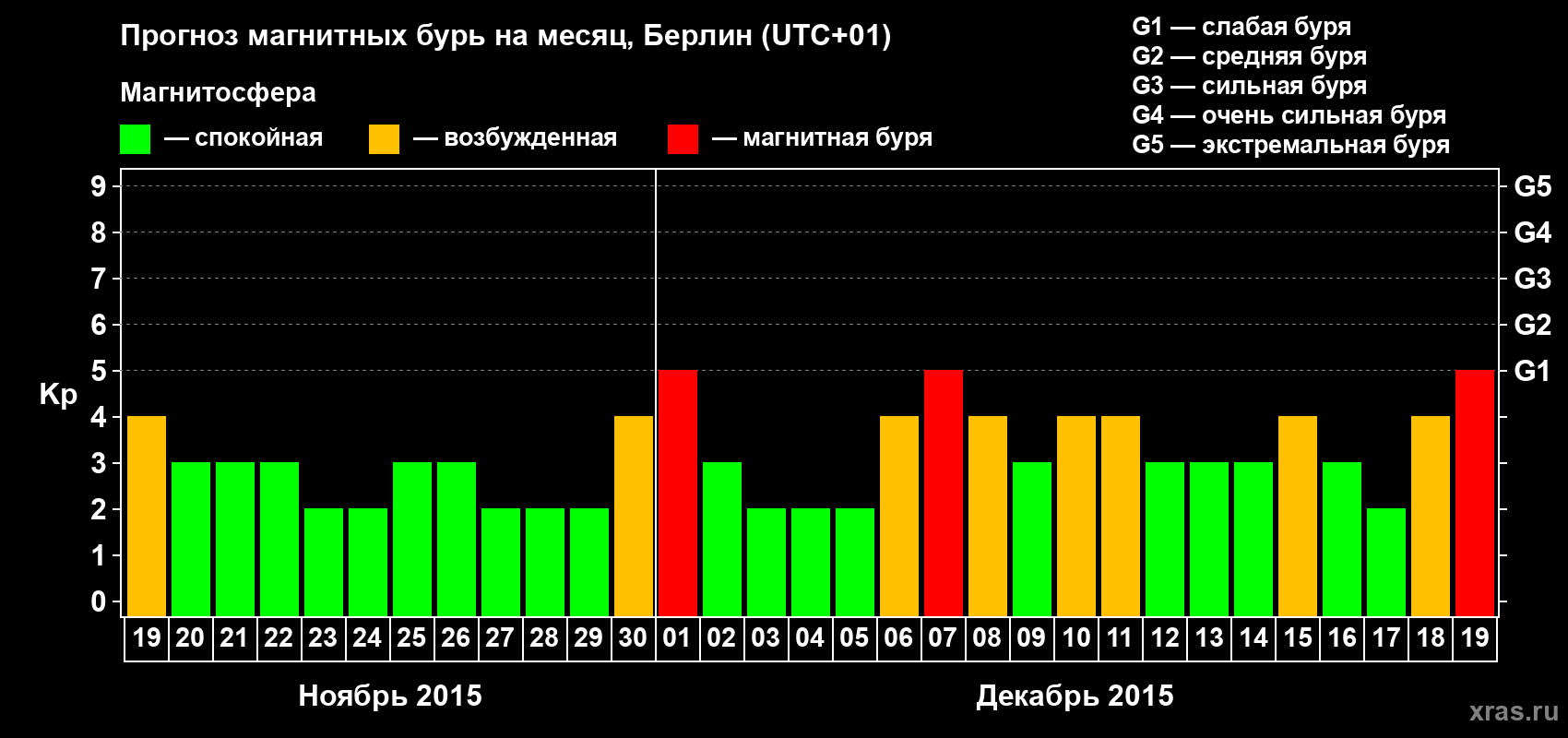 Прогноз максимального суточного геомагнитного индекса&nbsp;Kp на <b>1 месяц</b> (31 день) <b>с 19 ноября по 19 декабря 2015 г</b>