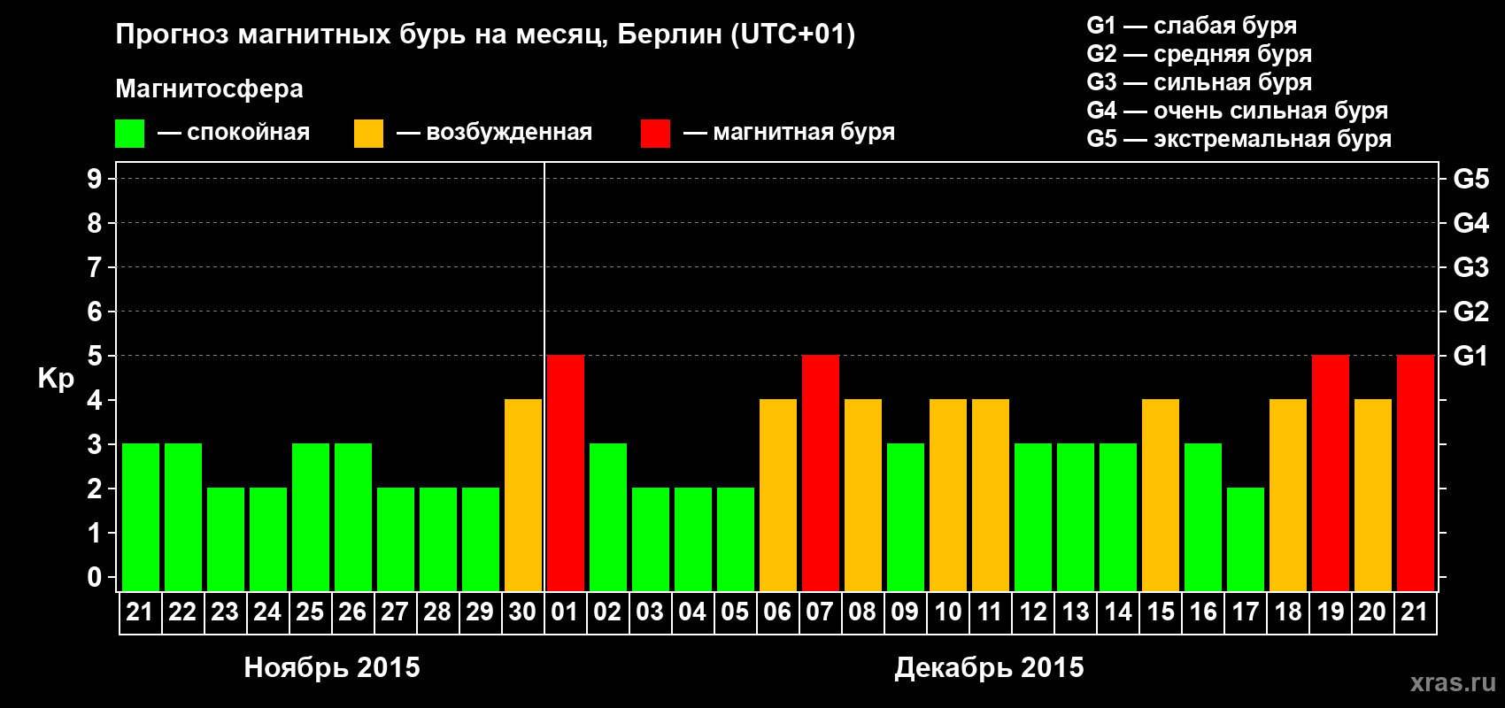 Прогноз максимального суточного геомагнитного индекса&nbsp;Kp на <b>1 месяц</b> (31 день) <b>с 21 ноября по 21 декабря 2015 г</b>