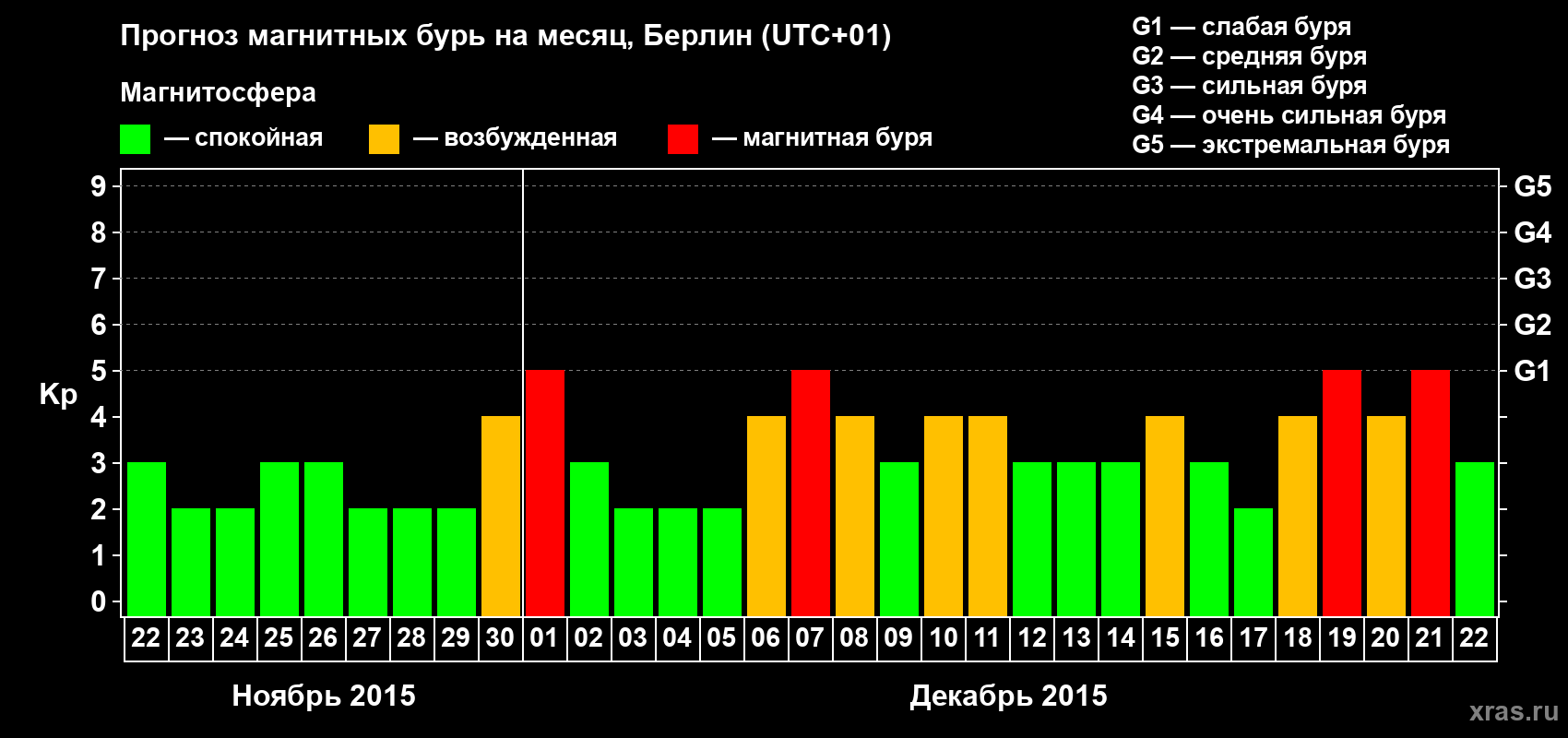 Прогноз максимального суточного геомагнитного индекса&nbsp;Kp на <b>1 месяц</b> (31 день) <b>с 22 ноября по 22 декабря 2015 г</b>