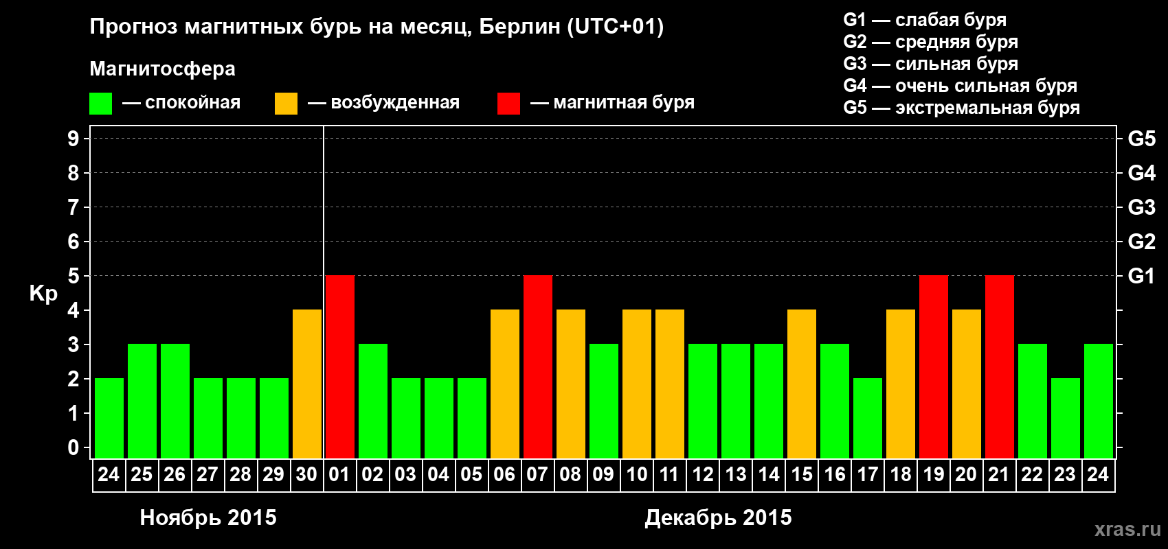 Прогноз максимального суточного геомагнитного индекса&nbsp;Kp на <b>1 месяц</b> (31 день) <b>с 24 ноября по 24 декабря 2015 г</b>