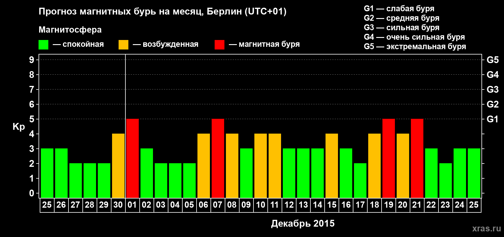 Прогноз максимального суточного геомагнитного индекса&nbsp;Kp на <b>1 месяц</b> (31 день) <b>с 25 ноября по 25 декабря 2015 г</b>
