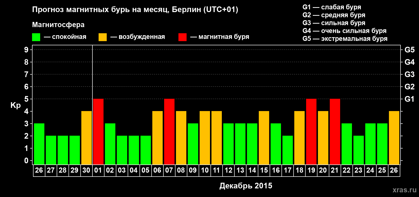 Прогноз максимального суточного геомагнитного индекса&nbsp;Kp на <b>1 месяц</b> (31 день) <b>с 26 ноября по 26 декабря 2015 г</b>