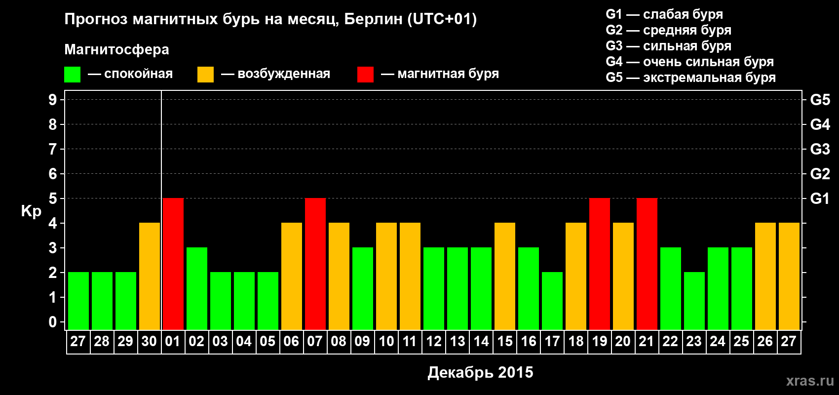 Прогноз максимального суточного геомагнитного индекса&nbsp;Kp на <b>1 месяц</b> (31 день) <b>с 27 ноября по 27 декабря 2015 г</b>