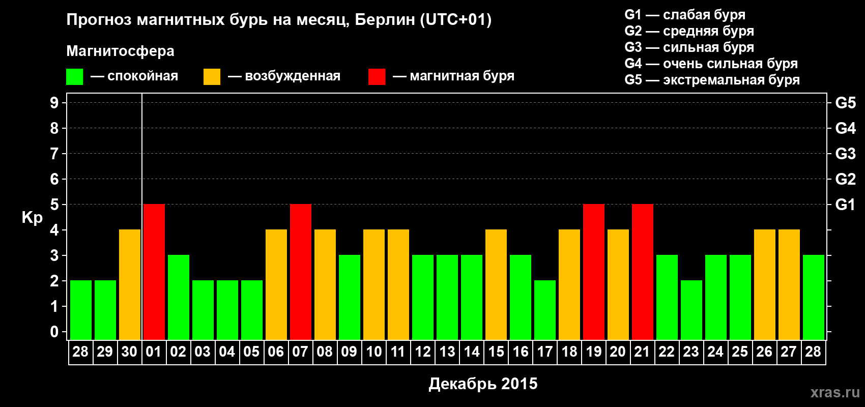 Прогноз максимального суточного геомагнитного индекса&nbsp;Kp на <b>1 месяц</b> (31 день) <b>с 28 ноября по 28 декабря 2015 г</b>