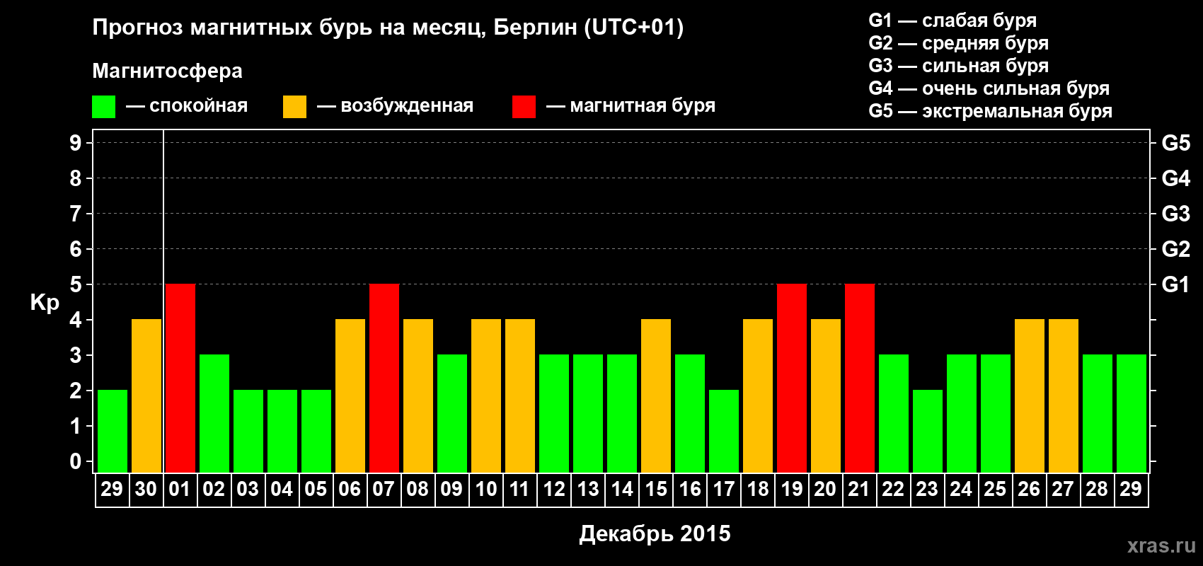 Прогноз максимального суточного геомагнитного индекса&nbsp;Kp на <b>1 месяц</b> (31 день) <b>с 29 ноября по 29 декабря 2015 г</b>