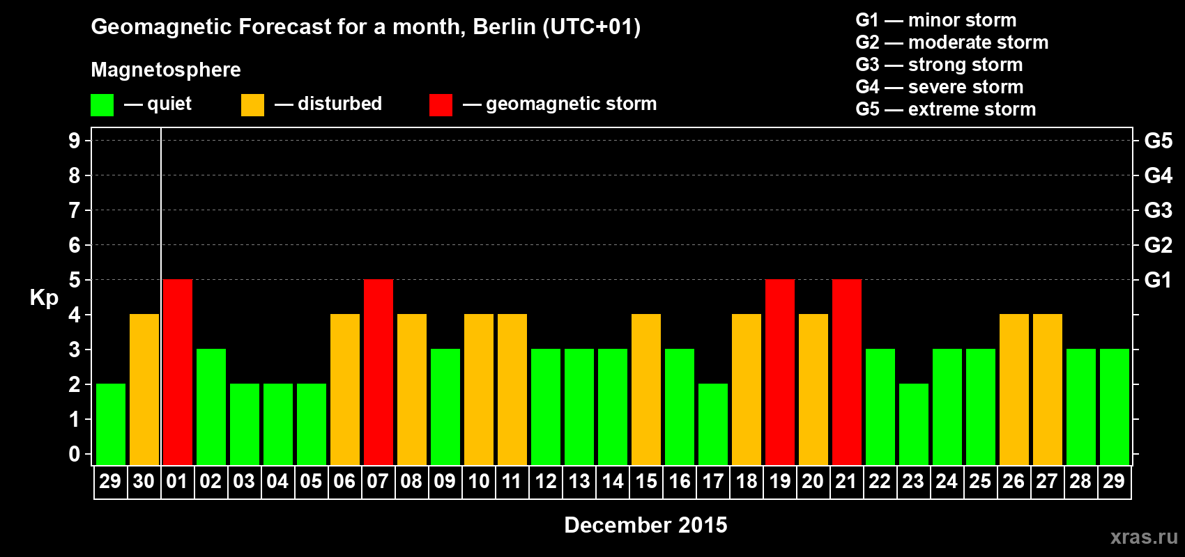 Forecast of the daily maximal value of geomagnetic index&nbsp;Kp for <b>1 month</b> (31 days) <b>from Nov 29, 2015 to Dec 29, 2015</b>