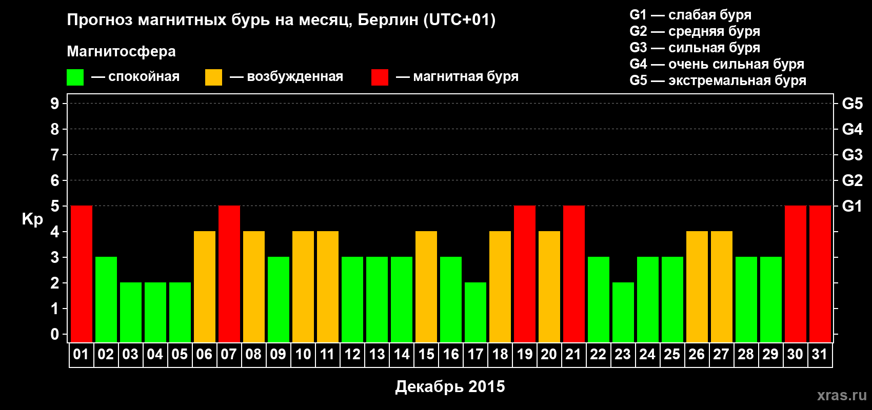 Прогноз максимального суточного геомагнитного индекса&nbsp;Kp на <b>1 месяц</b> (31 день) <b>с 01 декабря по 31 декабря 2015 г</b>