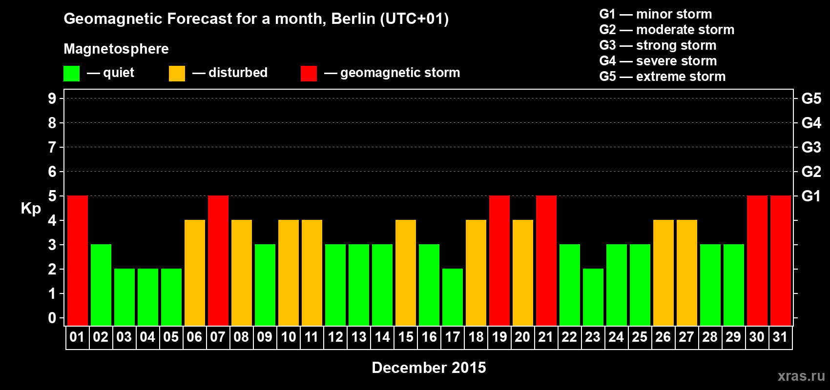 Forecast of the daily maximal value of geomagnetic index&nbsp;Kp for <b>1 month</b> (31 days) <b>from Dec 01, 2015 to Dec 31, 2015</b>