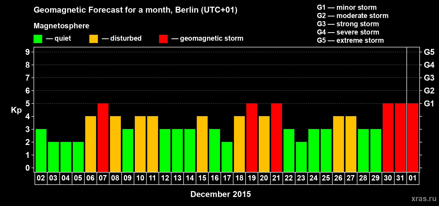 Forecast of the daily maximal value of geomagnetic index&nbsp;Kp for <b>1 month</b> (31 days) <b>from Dec 02, 2015 to Jan 01, 2016</b>
