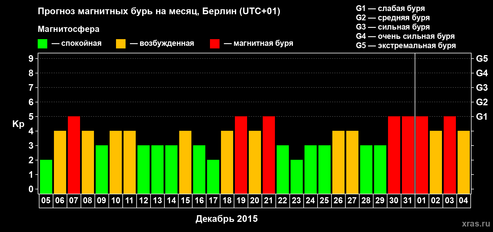 Прогноз максимального суточного геомагнитного индекса&nbsp;Kp на <b>1 месяц</b> (31 день) <b>с 05 декабря 2015 г по 04 января 2016 г</b>