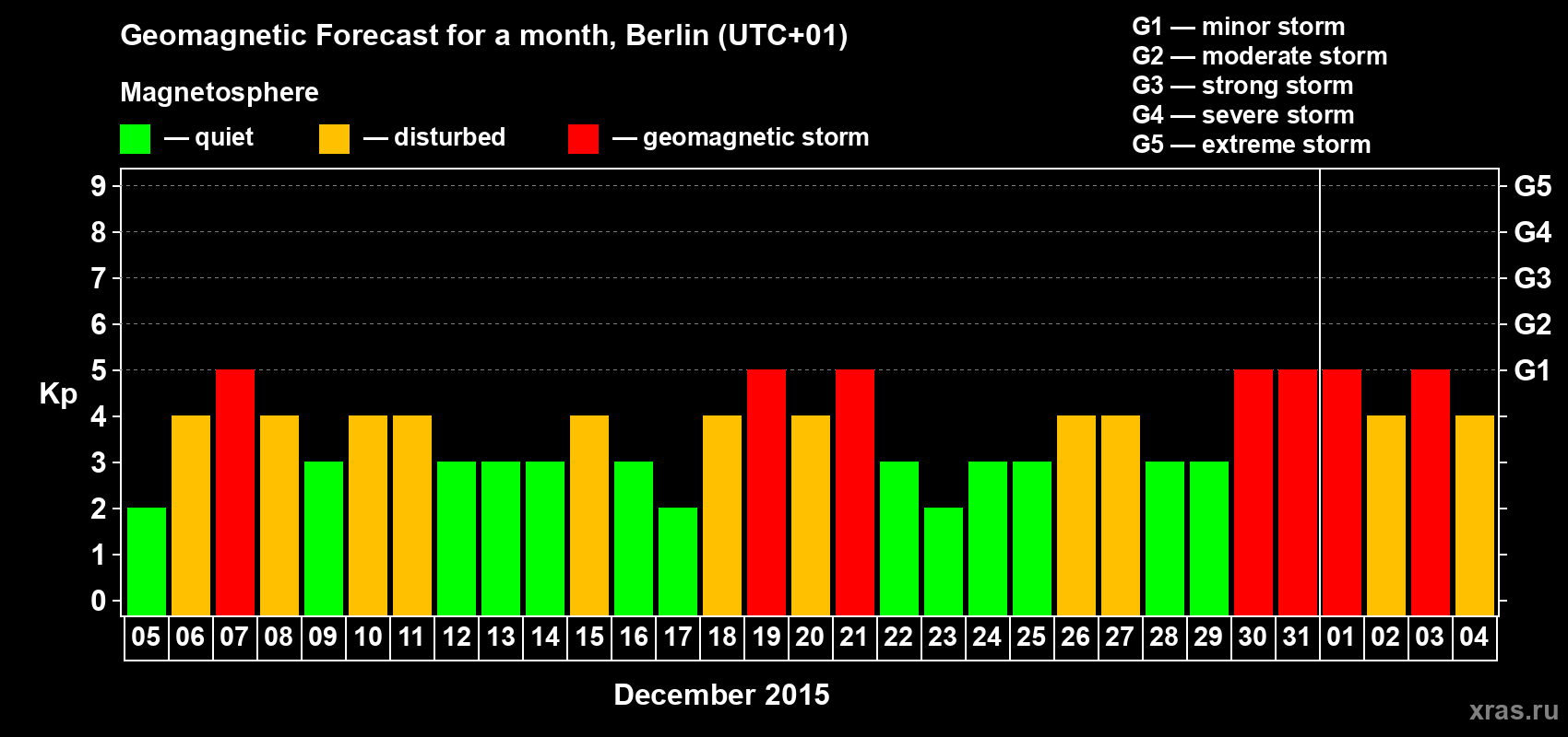 Forecast of the daily maximal value of geomagnetic index&nbsp;Kp for <b>1 month</b> (31 days) <b>from Dec 05, 2015 to Jan 04, 2016</b>