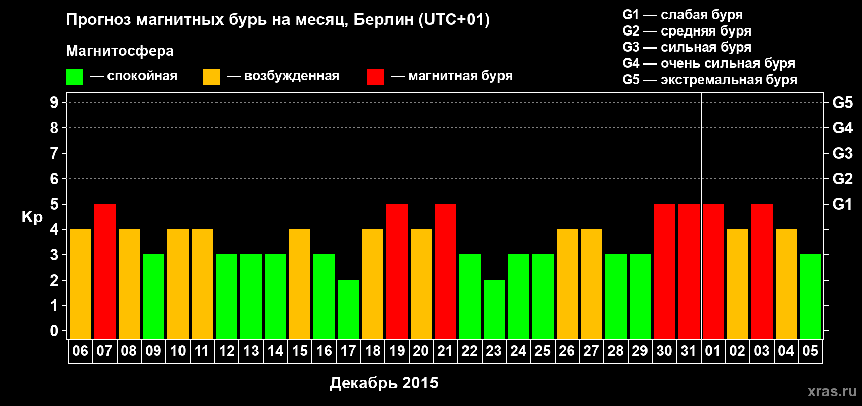 Прогноз максимального суточного геомагнитного индекса&nbsp;Kp на <b>1 месяц</b> (31 день) <b>с 06 декабря 2015 г по 05 января 2016 г</b>