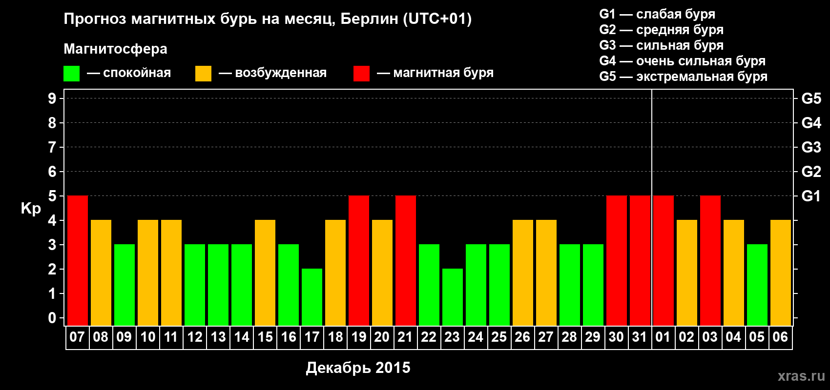 Прогноз максимального суточного геомагнитного индекса&nbsp;Kp на <b>1 месяц</b> (31 день) <b>с 07 декабря 2015 г по 06 января 2016 г</b>