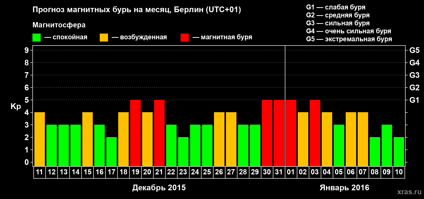 Прогноз максимального суточного геомагнитного индекса&nbsp;Kp на <b>1 месяц</b> (31 день) <b>с 11 декабря 2015 г по 10 января 2016 г</b>