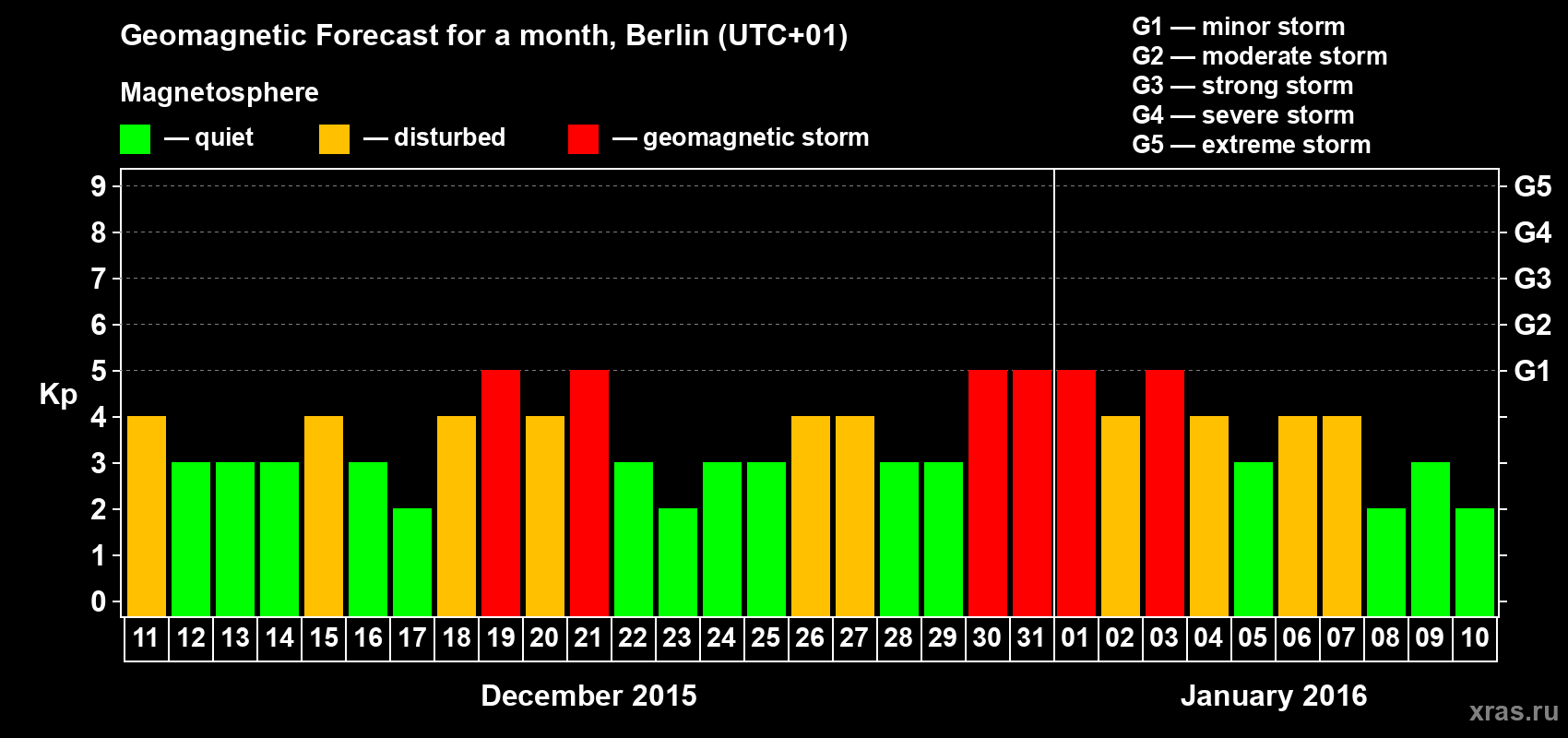 Forecast of the daily maximal value of geomagnetic index&nbsp;Kp for <b>1 month</b> (31 days) <b>from Dec 11, 2015 to Jan 10, 2016</b>