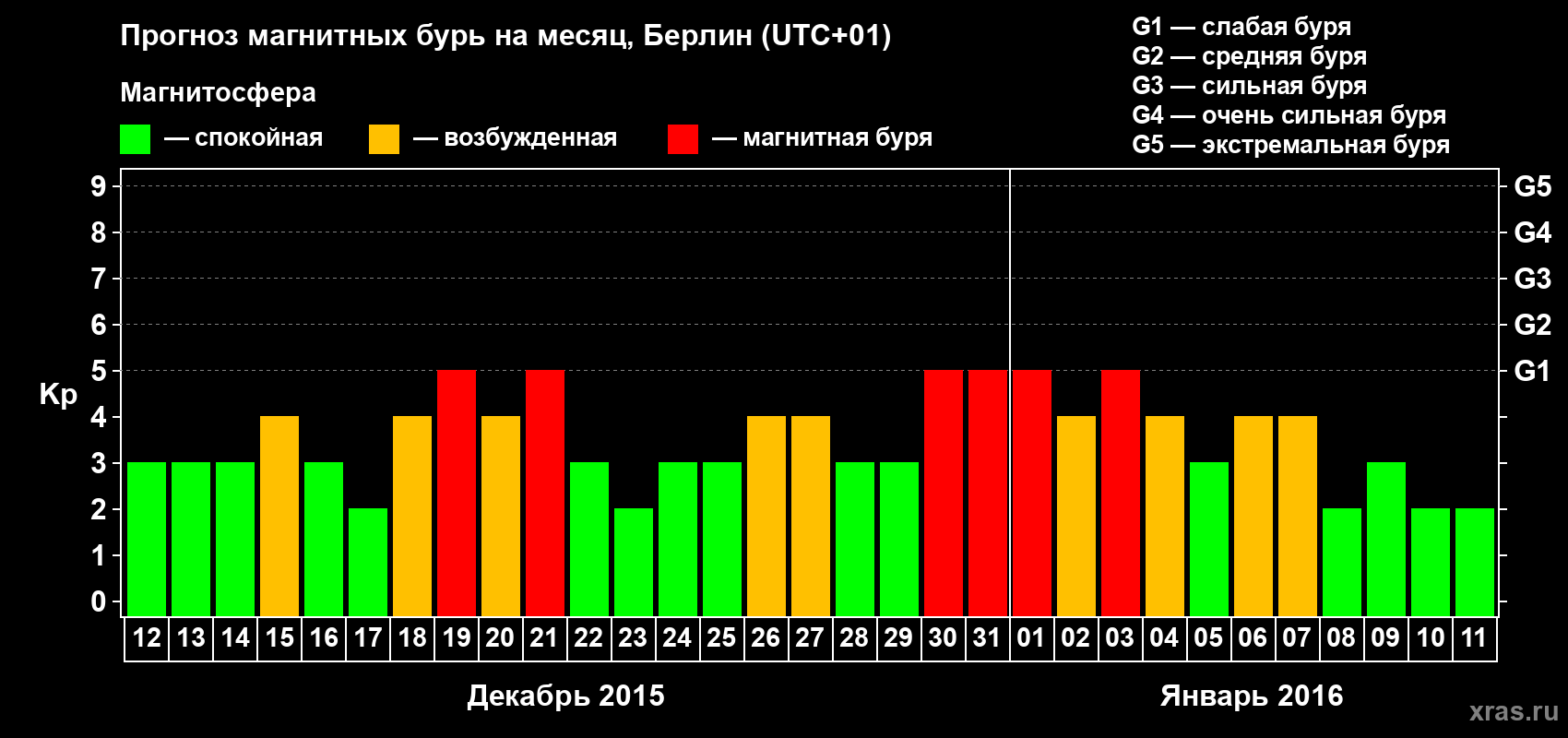 Прогноз максимального суточного геомагнитного индекса&nbsp;Kp на <b>1 месяц</b> (31 день) <b>с 12 декабря 2015 г по 11 января 2016 г</b>