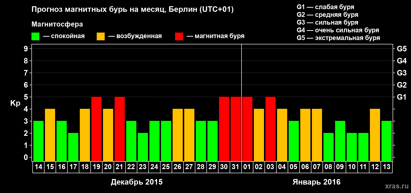 Прогноз максимального суточного геомагнитного индекса&nbsp;Kp на <b>1 месяц</b> (31 день) <b>с 14 декабря 2015 г по 13 января 2016 г</b>