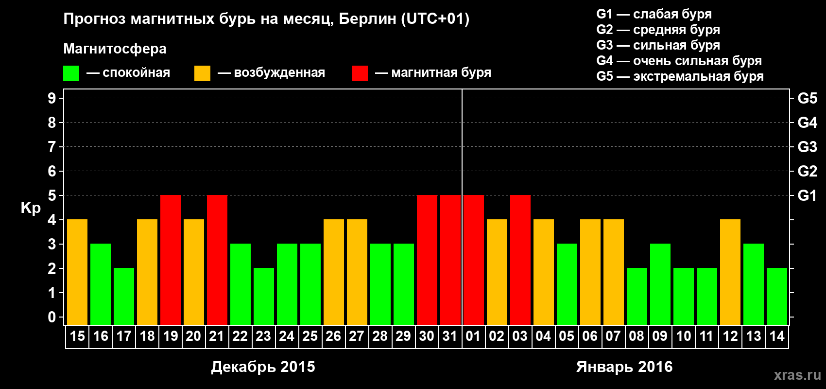 Прогноз максимального суточного геомагнитного индекса&nbsp;Kp на <b>1 месяц</b> (31 день) <b>с 15 декабря 2015 г по 14 января 2016 г</b>