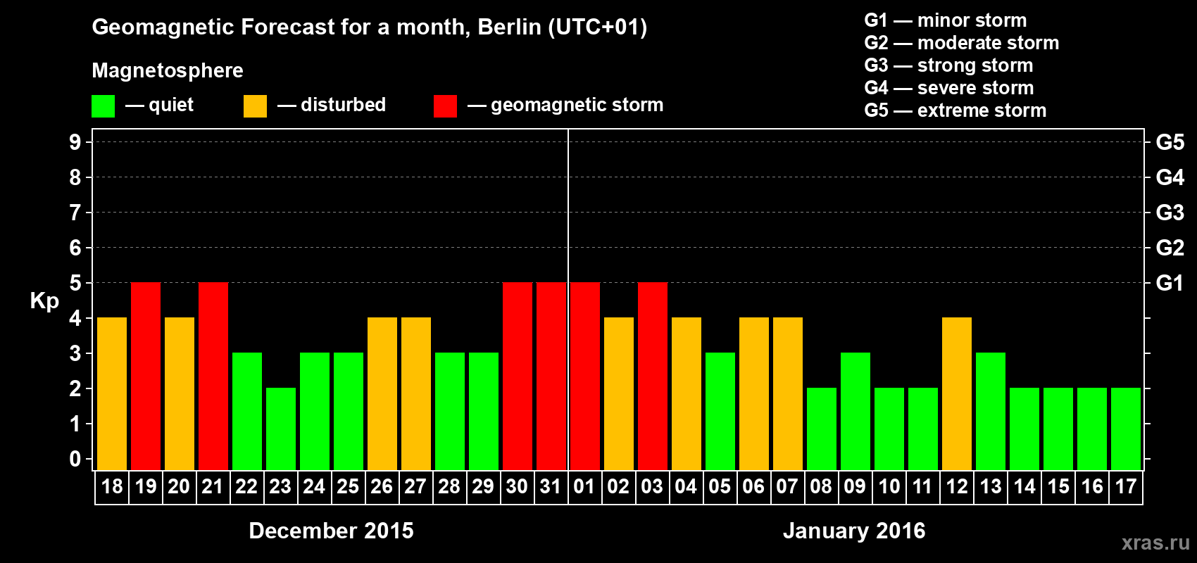 Forecast of the daily maximal value of geomagnetic index&nbsp;Kp for <b>1 month</b> (31 days) <b>from Dec 18, 2015 to Jan 17, 2016</b>