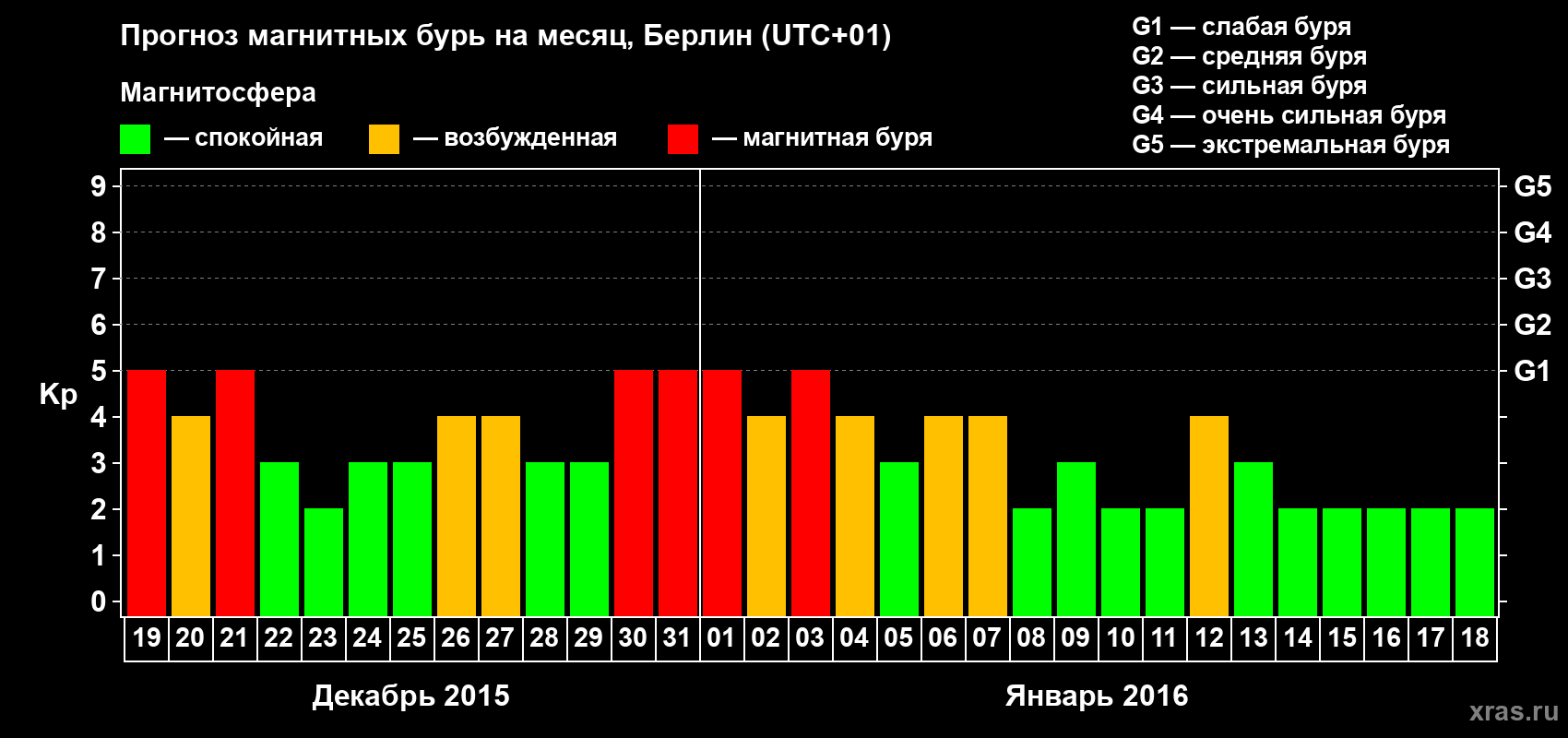Прогноз максимального суточного геомагнитного индекса&nbsp;Kp на <b>1 месяц</b> (31 день) <b>с 19 декабря 2015 г по 18 января 2016 г</b>