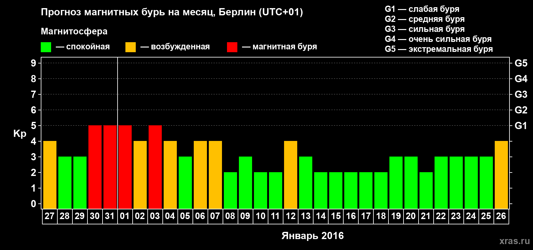 Прогноз максимального суточного геомагнитного индекса&nbsp;Kp на <b>1 месяц</b> (31 день) <b>с 27 декабря 2015 г по 26 января 2016 г</b>