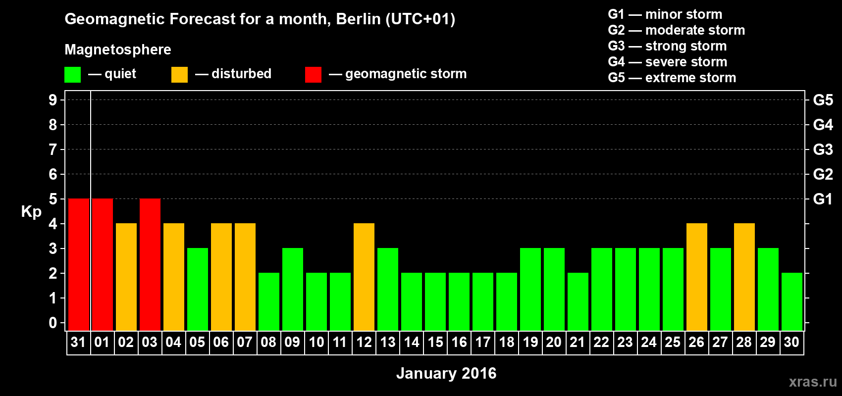 Forecast of the daily maximal value of geomagnetic index Kp for <b>1 month</b> (31 days) <b>from Dec 31, 2015 to Jan 30, 2016</b>