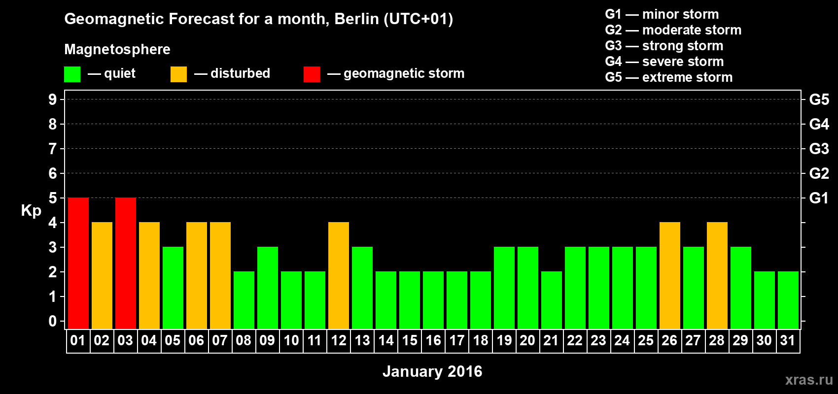 Forecast of the daily maximal value of geomagnetic index&nbsp;Kp for <b>1 month</b> (31 days) <b>from Jan 01, 2016 to Jan 31, 2016</b>