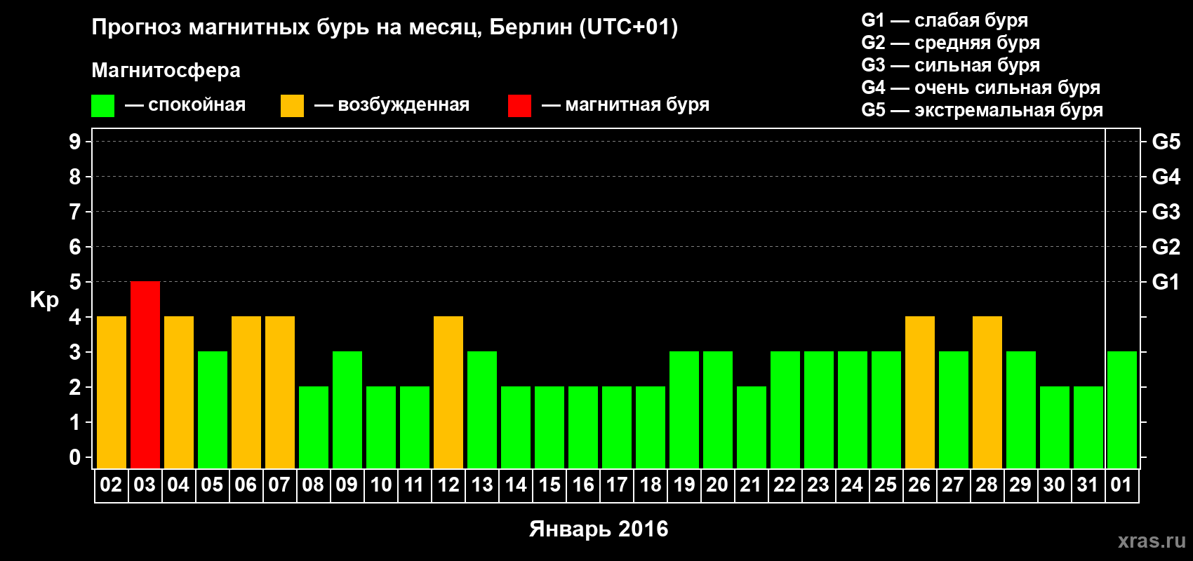 Прогноз максимального суточного геомагнитного индекса Kp на <b>1 месяц</b> (31 день) <b>с 02 января по 01 февраля 2016 г</b>