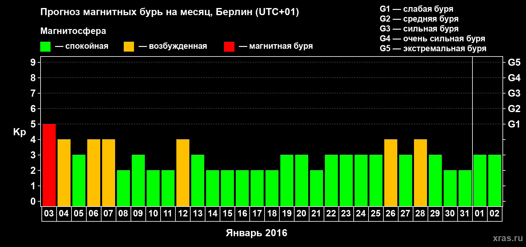 Прогноз максимального суточного геомагнитного индекса Kp на <b>1 месяц</b> (31 день) <b>с 03 января по 02 февраля 2016 г</b>