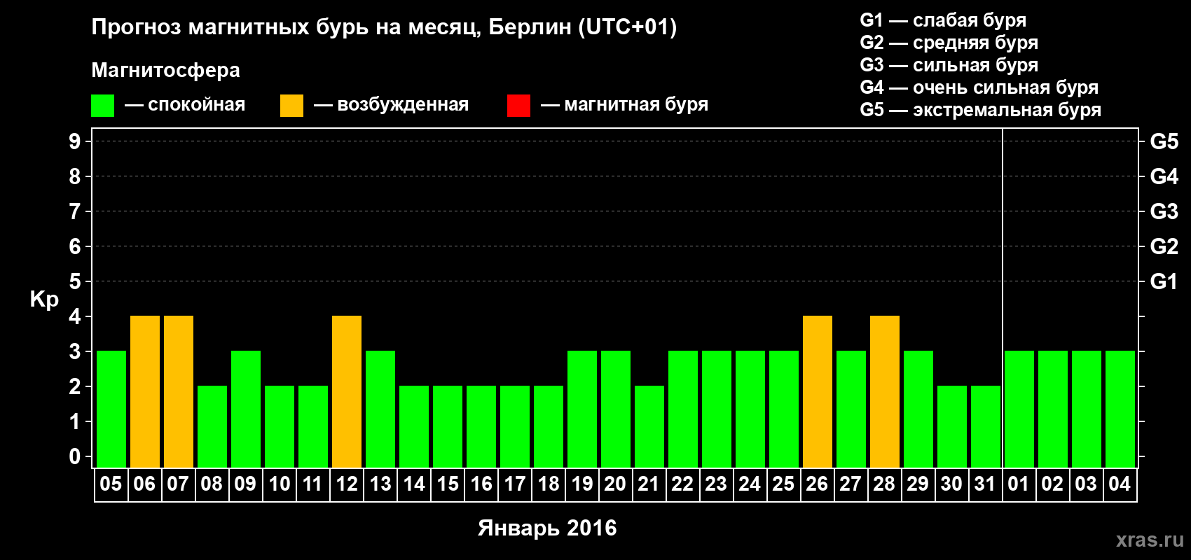 Прогноз максимального суточного геомагнитного индекса Kp на <b>1 месяц</b> (31 день) <b>с 05 января по 04 февраля 2016 г</b>