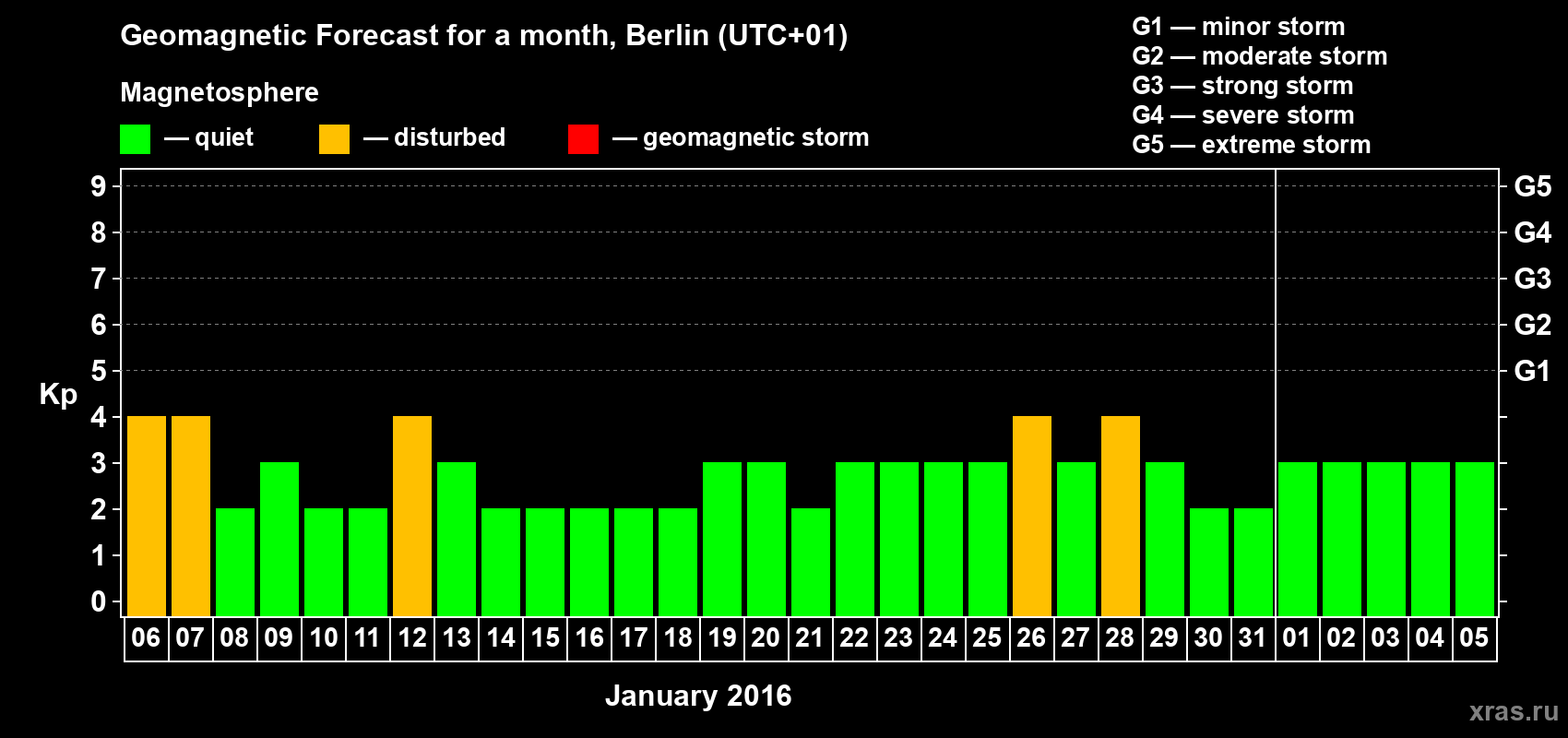 Forecast of the daily maximal value of geomagnetic index&nbsp;Kp for <b>1 month</b> (31 days) <b>from Jan 06, 2016 to Feb 05, 2016</b>