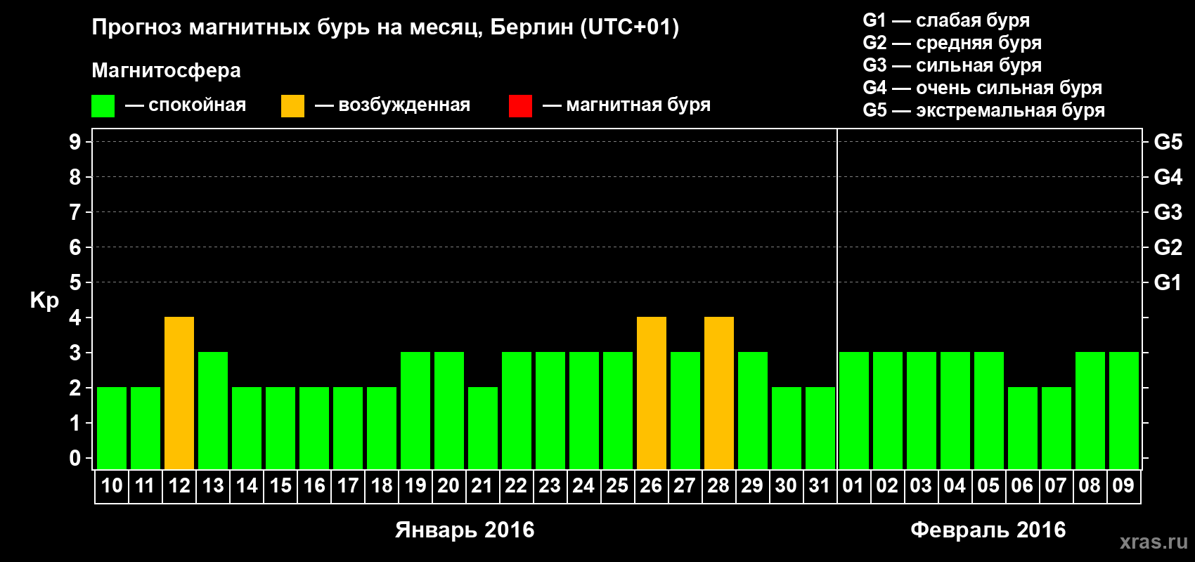 Прогноз максимального суточного геомагнитного индекса Kp на <b>1 месяц</b> (31 день) <b>с 10 января по 09 февраля 2016 г</b>