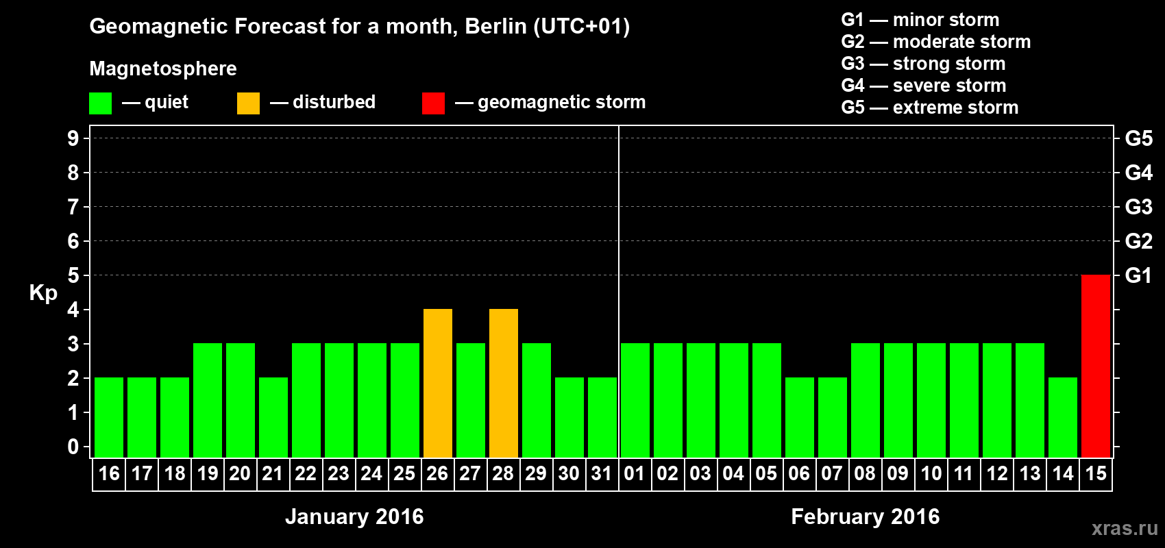 Forecast of the daily maximal value of geomagnetic index&nbsp;Kp for <b>1 month</b> (31 days) <b>from Jan 16, 2016 to Feb 15, 2016</b>