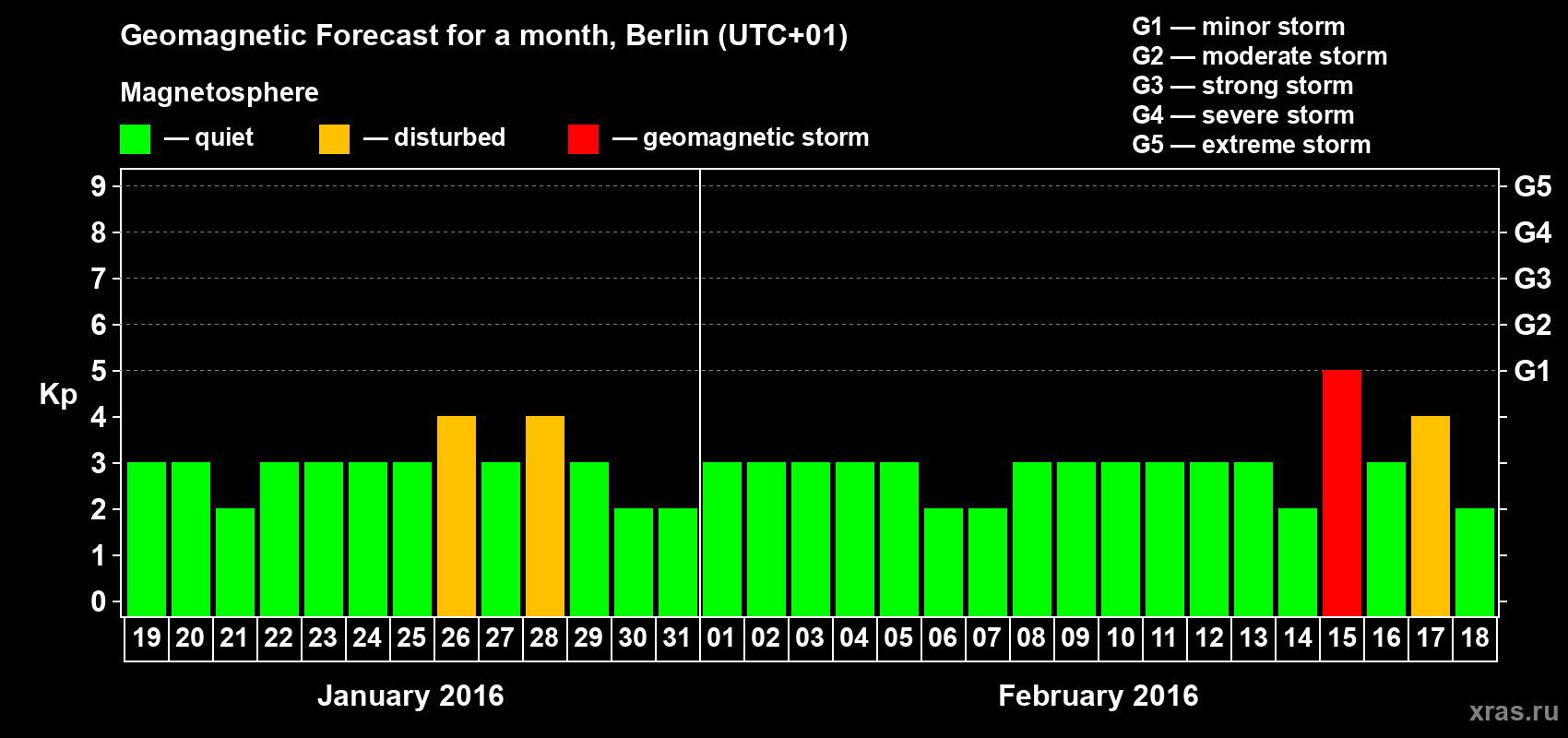 Forecast of the daily maximal value of geomagnetic index&nbsp;Kp for <b>1 month</b> (31 days) <b>from Jan 19, 2016 to Feb 18, 2016</b>