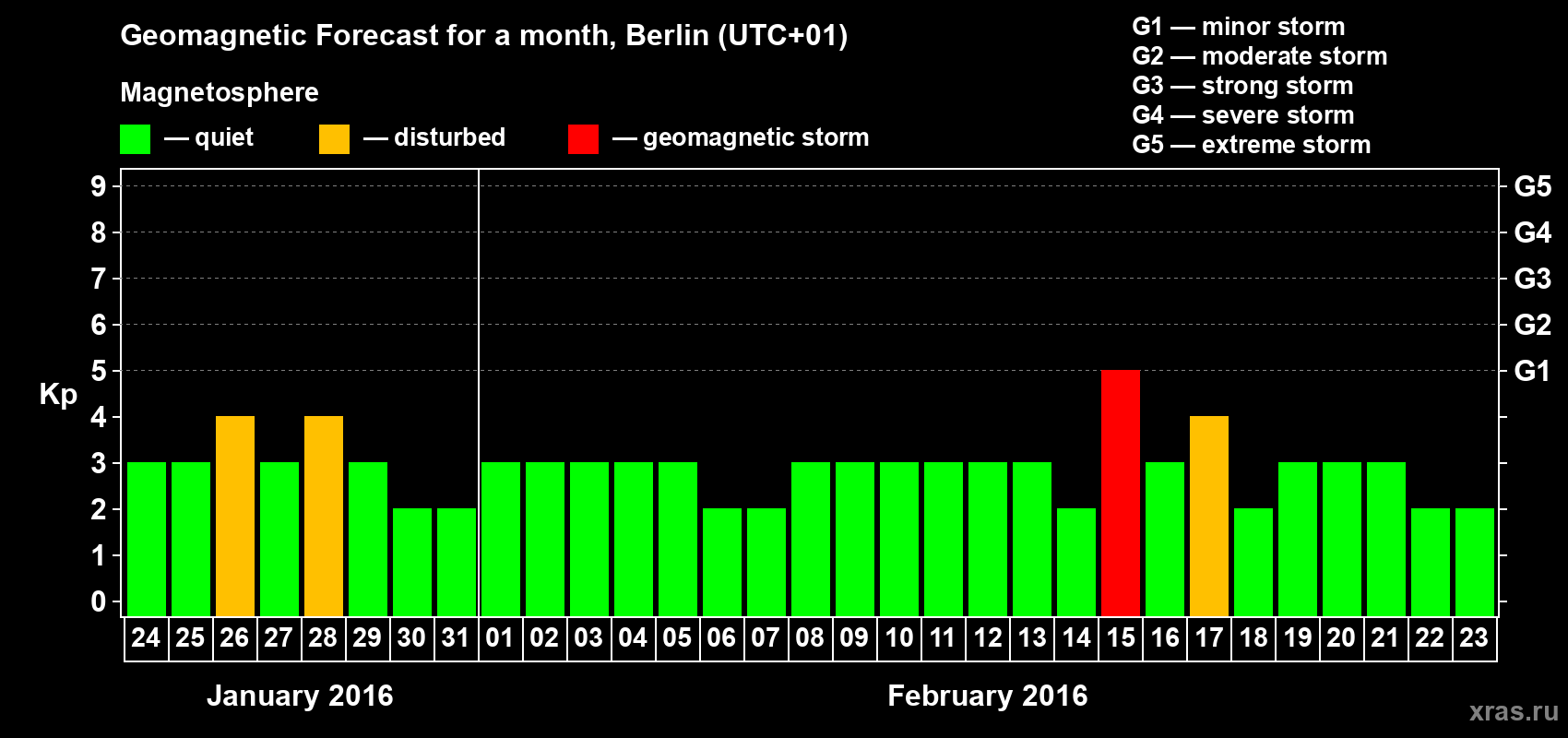 Forecast of the daily maximal value of geomagnetic index&nbsp;Kp for <b>1 month</b> (31 days) <b>from Jan 24, 2016 to Feb 23, 2016</b>