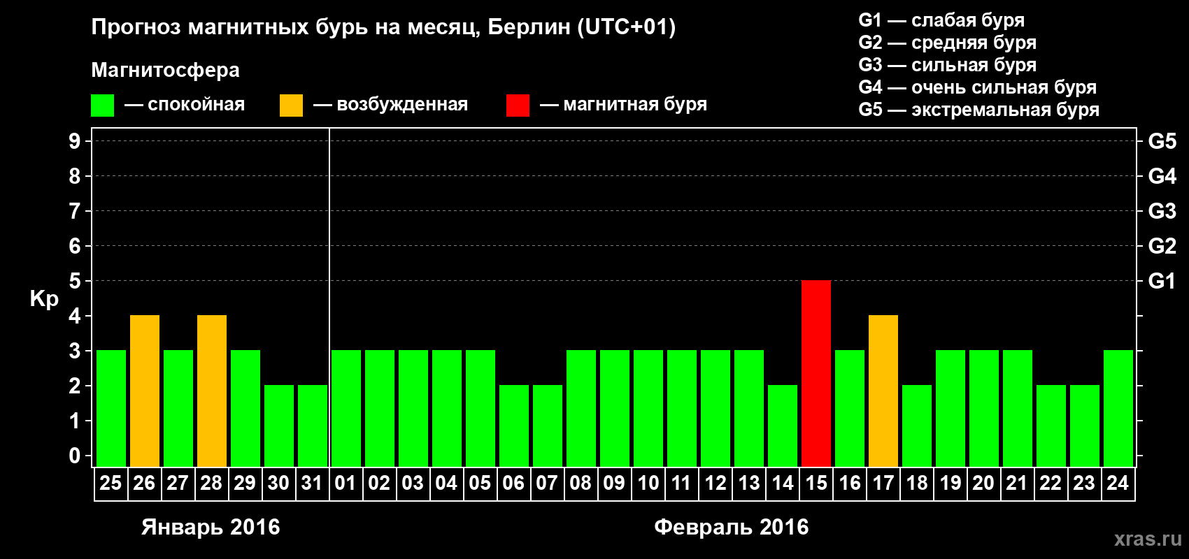 Прогноз максимального суточного геомагнитного индекса Kp на <b>1 месяц</b> (31 день) <b>с 25 января по 24 февраля 2016 г</b>